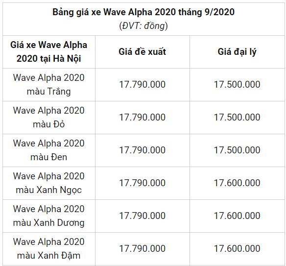 Bảng giá xe Honda Wave Alpha mới nhất tháng 9/2020 2