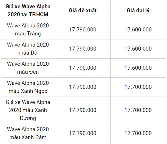 Bảng giá xe Honda Wave Alpha mới nhất tháng 9/2020 3