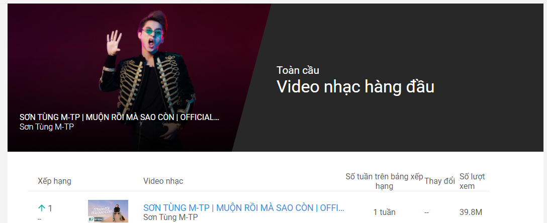 'Muộn rồi mà sao còn' của Sơn Tùng MTP vượt mặt cả Billie Eilish và ITZY, trở thành MV số một thế giới trong tuần qua 4 'Muộn rồi mà sao còn' của Sơn Tùng MTP vượt mặt cả Billie Eilish và ITZY, trở thành MV số một thế giới trong tuần qua 4