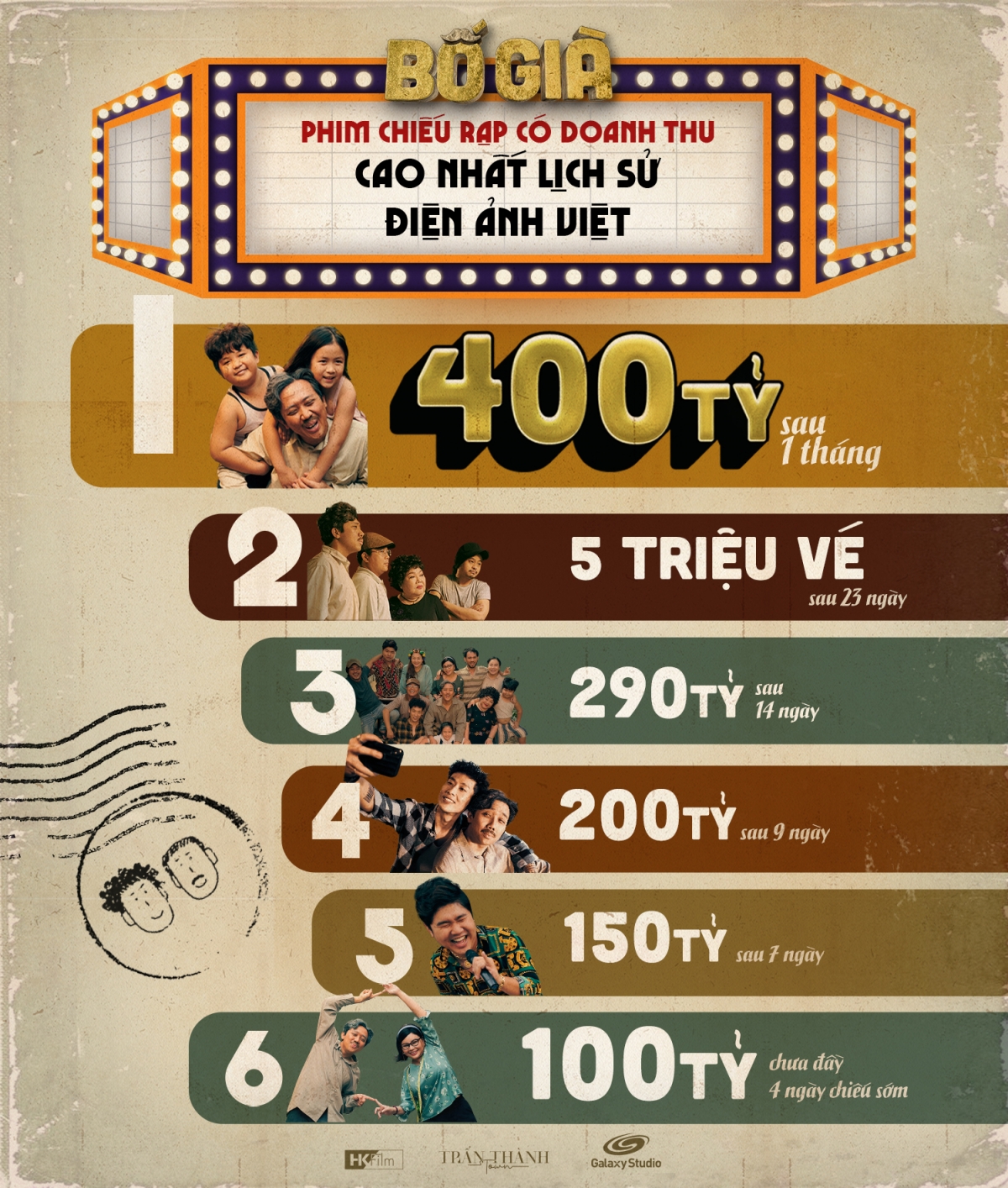 Trấn Thành 'vỡ òa cảm xúc', háo hức khoe thành tích 'khủng' của Bố Già ở Úc và Mỹ 2 Trấn Thành 'vỡ òa cảm xúc', háo hức khoe thành tích 'khủng' của Bố Già ở Úc và Mỹ 2