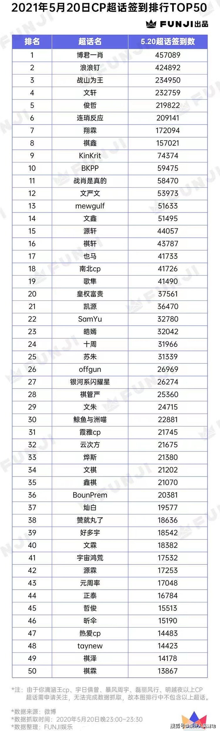 Độ hot của các couple Cbiz: Tiêu Chiến - Vương Nhất Bác top đầu, Cung Tuấn và Trương Triết Hạn theo sau 1 Độ hot của các couple Cbiz: Tiêu Chiến - Vương Nhất Bác top đầu, Cung Tuấn và Trương Triết Hạn theo sau 1